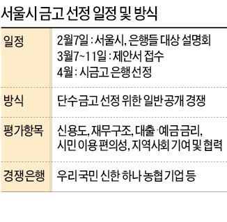 "연 26조 서울시 금고 잡아라"…은행들 '빅매치'