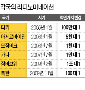 '0' 너무 많은 원화…'리디노미네이션' 다시 불붙나