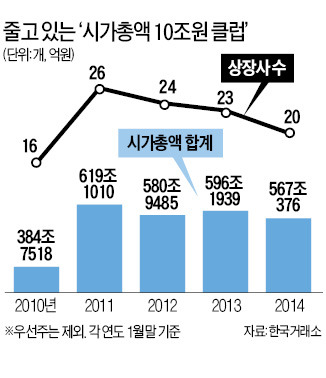 국가대표株 '시총 10조 클럽'이 흔들린다