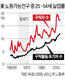 美  한창 일할 남성 6명 중 1명은 '백수'