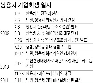 "쌍용차 153명 정리해고 무효" 판결 논란, 고법 "해고 회피 부족"…쌍용차 "당시 법원 승낙 받았다"