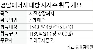 [마켓인사이트] 경남에너지, 자사주 취득해 상장폐지 추진