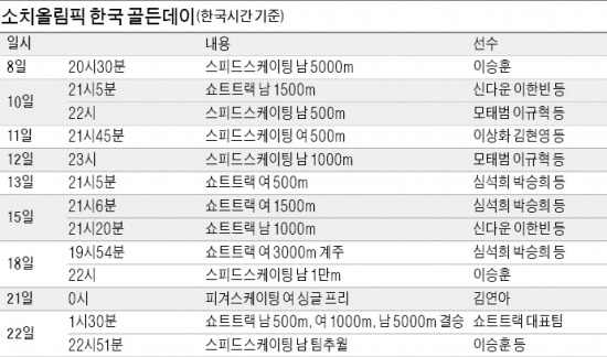 빙속·쇼트트랙·피겨…한국 '메달박스' 금맥 터진다