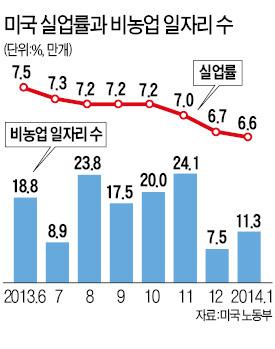 고용까지 악화…美 경제 '소프트패치' 우려