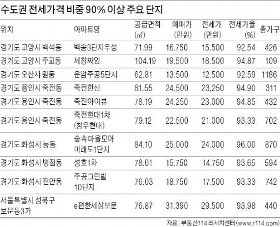 전세가율 90%넘은 지역은