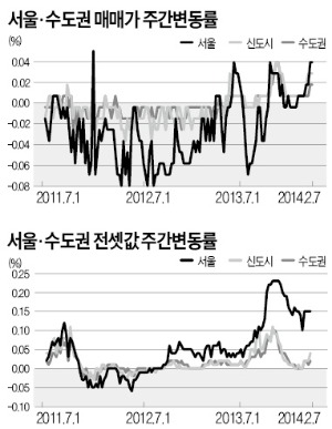 서울 전셋값 75주 연속 올라…매매도 상승세