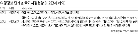 해외 여행경보국 취소 수수료 0% vs 50%