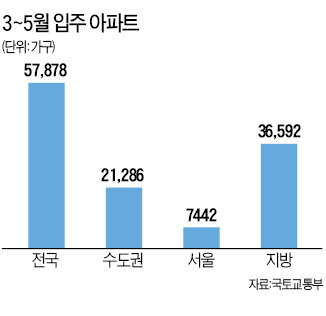 '봄 이사철' 입주 2013년보다 60% 늘어난다