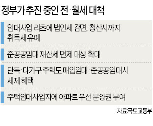 준공공임대, 재산세 면제 60㎡ 까지로 확대