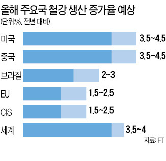 글로벌 경제 회복 신호?…미탈 "올 철강수요 4% 증가"