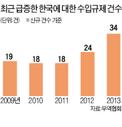 신흥국 수입규제 한국이 타깃 되다
