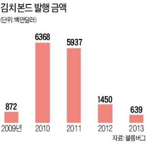 [마켓인사이트] 김치본드 '불'은 지폈지만…