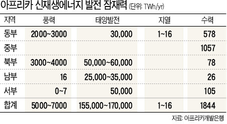 [한경 특별기획] 땅 파면 전기가 솟는다…여기가 아프리카 發電의 미래!