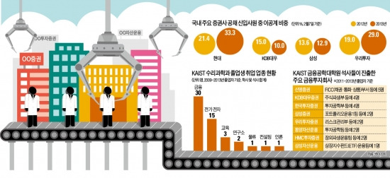 [이공계 프리미엄 시대] KAIST 수학과 57% 금융권 진출…현대證 신입 33%는 이공계