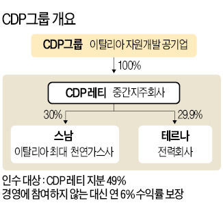 [마켓인사이트] 한화, 이탈리아 최대 가스社 지분 인수 추진