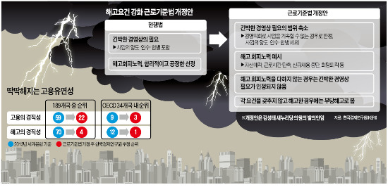 死文化되는 정리해고…경영난 기업 '탈출구' 막히나