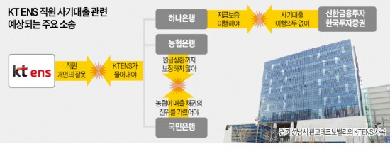 KT ENS "대출심사 소홀" vs 은행 "인감증명서만 10장 받아"