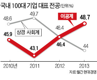 금융권도 '이공계 프리미엄'