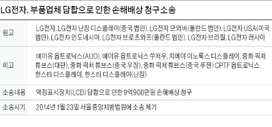 LG '담합과 전쟁'…항공사 이어 패널업체도 소송