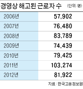 死文化되는 정리해고…경영난 기업 '탈출구' 막히나