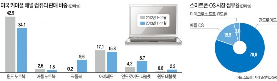 [광파리의 IT이야기] CEO 교체·창업자 빌 게이츠 기술고문으로 복귀, 위기의 MS…'윈도 왕국' 살아날 수 있을까