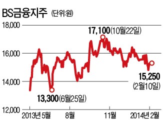 [마켓인사이트] 英애버딘운용, 10년만에 BS금융·DGB금융 손터나