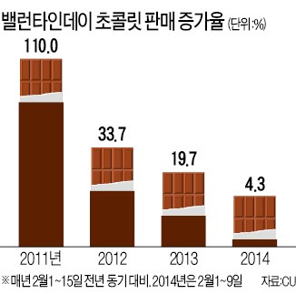 밸런타인데이에 초콜릿보다 벨트·지갑 잘나가