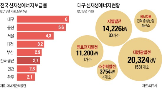 '솔라 대구'…신재생에너지 기업만 1650곳