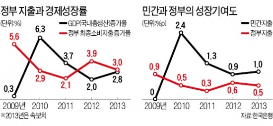 금융위기 이후 검증대 오른 케인스 경제학 "정부 지출 늘렸더니 민간활력 떨어져"