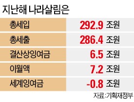 2013년 稅收 10조9000억 '펑크'…예산 잡고 안쓴 돈 18조 '사상 최대'