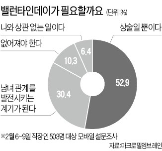 [金과장 & 李대리] 밸런타인데이는 상술, "없어져야" 70%