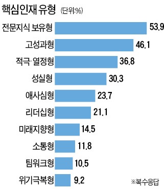 [JOB 대학생 취업 디딤돌] 사람인, 168개 기업 설문 "전문지식 있어야 핵심인재" 54%