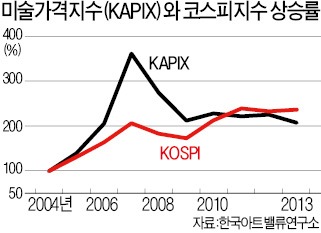 2013년 그림값 7.5% 하락