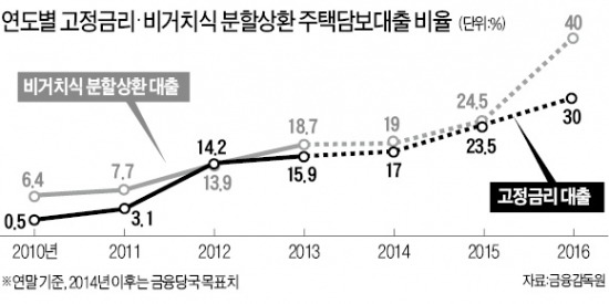 '거치식' 주택담보대출 어려워진다