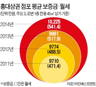 [신랜드마크 상권] 홍대상권 '빅뱅'…명동보다 붐빈다