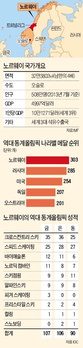 500만 小國 노르웨이 '동계올림픽 大國' 비결은