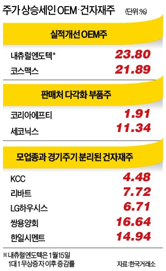 대기업 '우산' 필요없다…Let it go, 무명주 설움 끝! 갈길 가는 OEM주