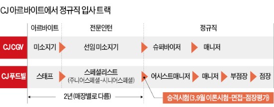 [JOB 대학생 취업 디딤돌] CJ입사, 또 하나의 스펙은 '매장 알바'