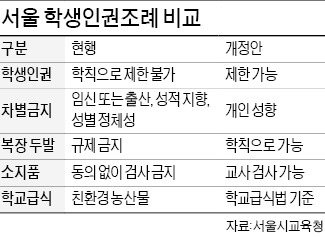 학생인권조례 개정안 제출…서울교육청-시의회 또 충돌