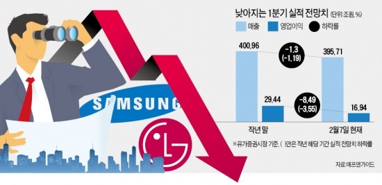 먹구름 더 낀 1분기 실적…영업이익 전망치 8.5% 하향 