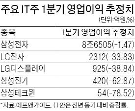 먹구름 더 낀 1분기 실적…영업이익 전망치 8.5% 하향 