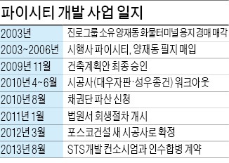 '매각 무산' 파이시티…아직도 협상?