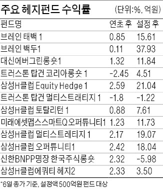 쫓는 자의 여유? 대신, 헤지펀드 돌풍