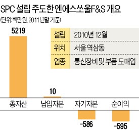 '6년 사기' KT협력사 6곳 사실상 한 회사