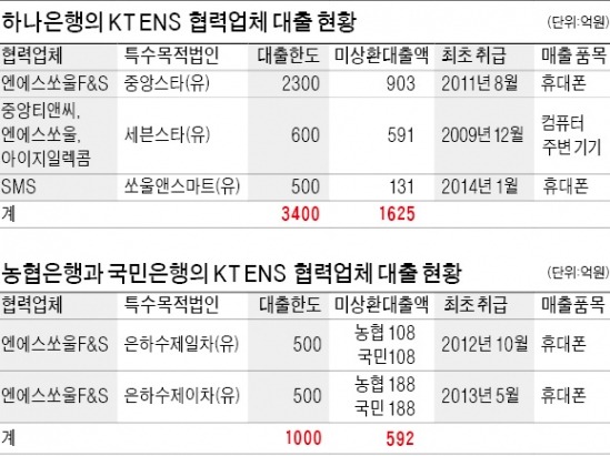 '6년 사기' KT협력사 6곳 사실상 한 회사