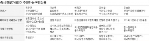 [테이퍼링 시대 투자전략] 국내 증시에 대한 눈높이 낮추고 美·유럽 투자로 추가수익 노려라