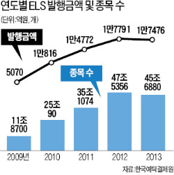 [ELS·DLS] 종목형보다 지수형 ELS로 위험 관리…금·원유 대신 금리·환율 DLS '관심'