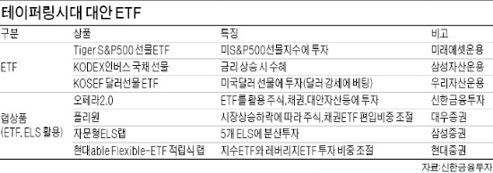 [ETF·ETF랩] 투자 타이밍 잡기 힘들 땐 ETF 분할매수…초보투자자는 전문가 운용 ETF랩 '제격'