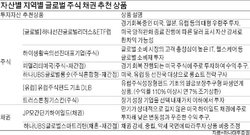 [해외 펀드] 선진국 우량주·글로벌 소비재 펀드 유망…미국 하이일드채권 안정적 수익 기대