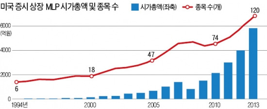 [해외 대체투자상품] 美 제조업 부활 이끈 '에너지 혁명'에 올라타라…유전펀드·MLP펀드·부동산ETF 등에 관심을